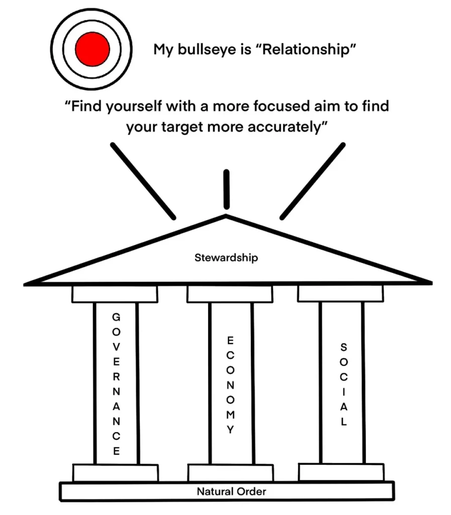 Diagram representing the societal foundational pillars of Governance, Economy, and Social systems, supported by Stewardship and aligned with the natural order in building relationships